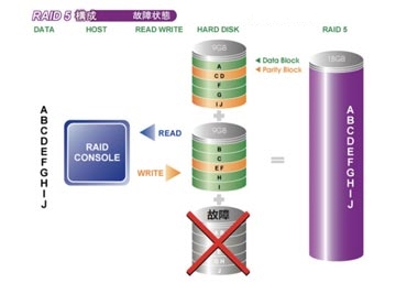 RAID 5 其中一台硬盘故障时仍可正常运作