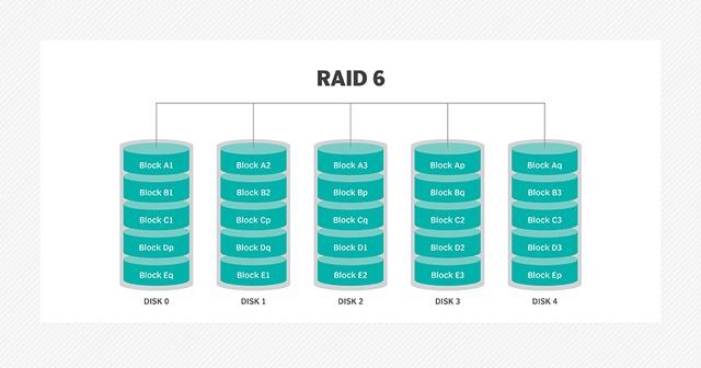 什么是RAID6和RAID5有什么区别